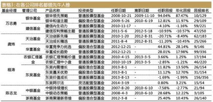 基金經(jīng)理流動(dòng)榜 富國基金最穩(wěn)定，申萬菱信最不留人，誰在影響你的投資？